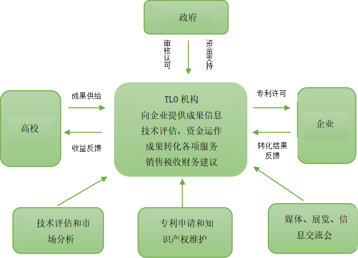 数字化国家财富管理 日本科技成果转化中的核心技术转移制度创新